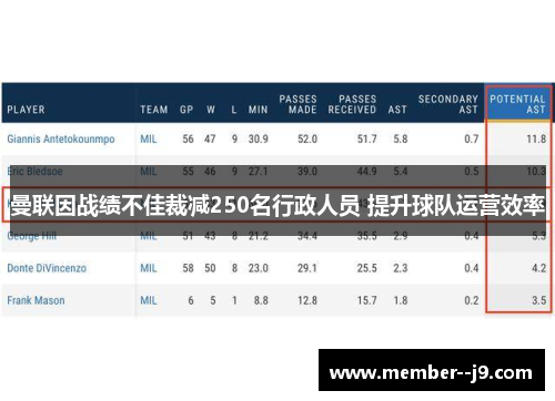 曼联因战绩不佳裁减250名行政人员 提升球队运营效率